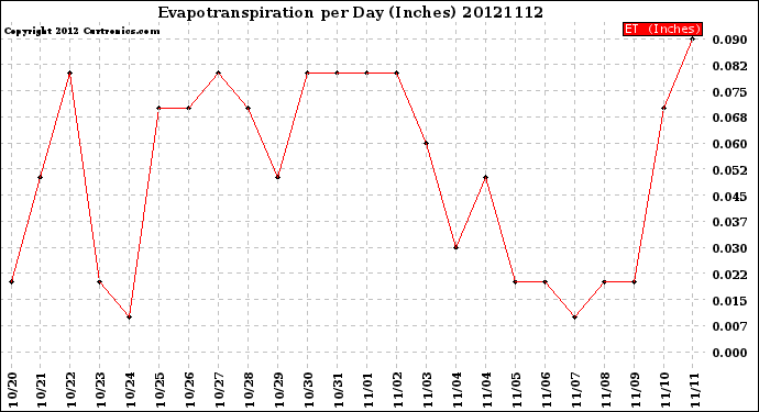 Milwaukee Weather Evapotranspiration<br>per Day (Inches)