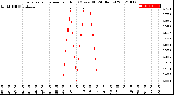 Milwaukee Weather Evapotranspiration<br>per Hour<br>(Ozs sq/ft 24 Hours)