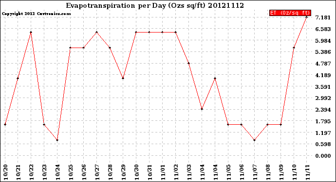 Milwaukee Weather Evapotranspiration<br>per Day (Ozs sq/ft)