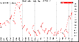 Milwaukee Weather Heat Index<br>Daily High