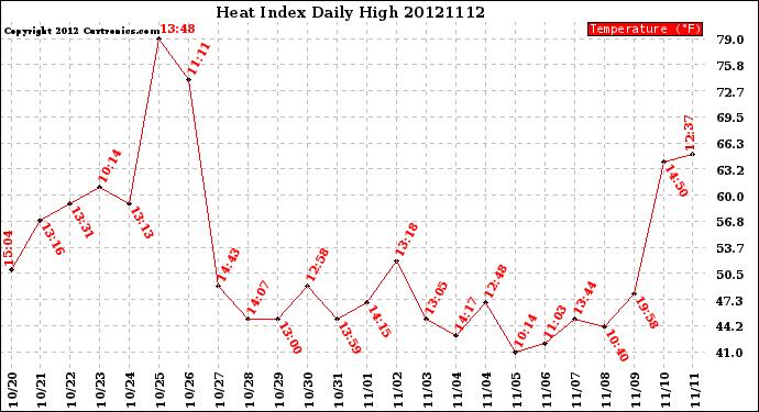 Milwaukee Weather Heat Index<br>Daily High