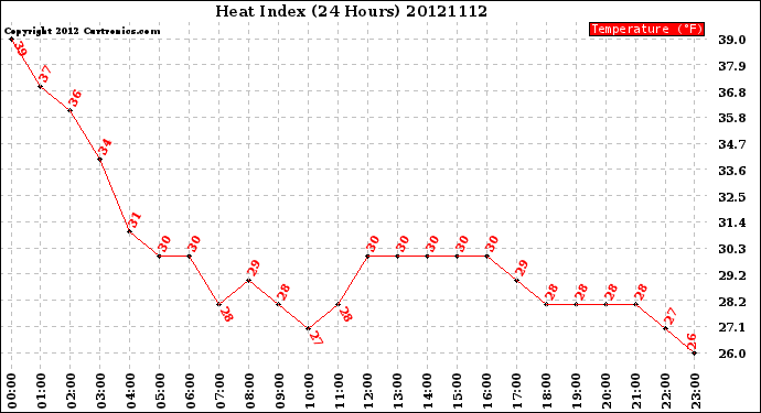 Milwaukee Weather Heat Index<br>(24 Hours)