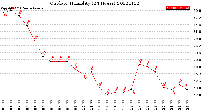 Milwaukee Weather Outdoor Humidity<br>(24 Hours)