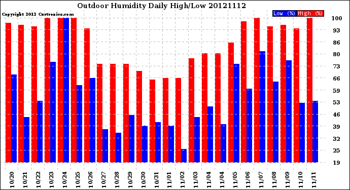 Milwaukee Weather Outdoor Humidity<br>Daily High/Low