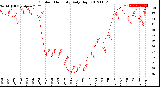 Milwaukee Weather Outdoor Humidity<br>Daily High