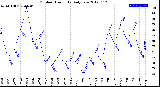 Milwaukee Weather Outdoor Humidity<br>Daily Low