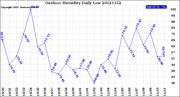 Milwaukee Weather Outdoor Humidity<br>Daily Low