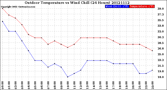 Milwaukee Weather Outdoor Temperature<br>vs Wind Chill<br>(24 Hours)