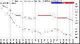 Milwaukee Weather Outdoor Temperature<br>vs Dew Point<br>(24 Hours)