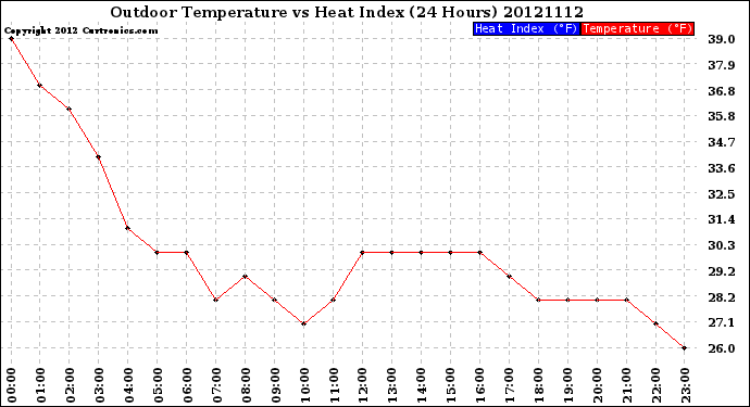 Milwaukee Weather Outdoor Temperature<br>vs Heat Index<br>(24 Hours)