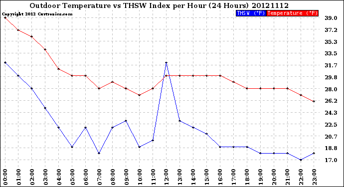 Milwaukee Weather Outdoor Temperature<br>vs THSW Index<br>per Hour<br>(24 Hours)