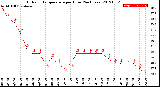 Milwaukee Weather Outdoor Temperature<br>per Hour<br>(24 Hours)