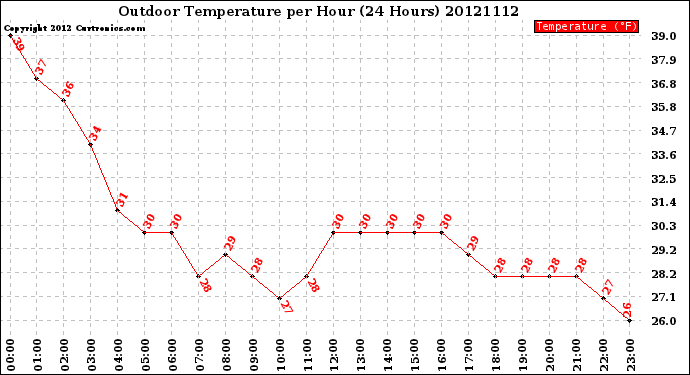 Milwaukee Weather Outdoor Temperature<br>per Hour<br>(24 Hours)