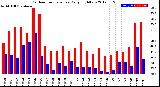 Milwaukee Weather Outdoor Temperature<br>Daily High/Low