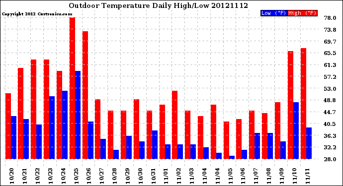 Milwaukee Weather Outdoor Temperature<br>Daily High/Low