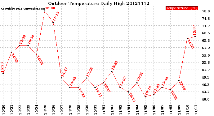 Milwaukee Weather Outdoor Temperature<br>Daily High