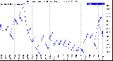 Milwaukee Weather Outdoor Temperature<br>Daily Low