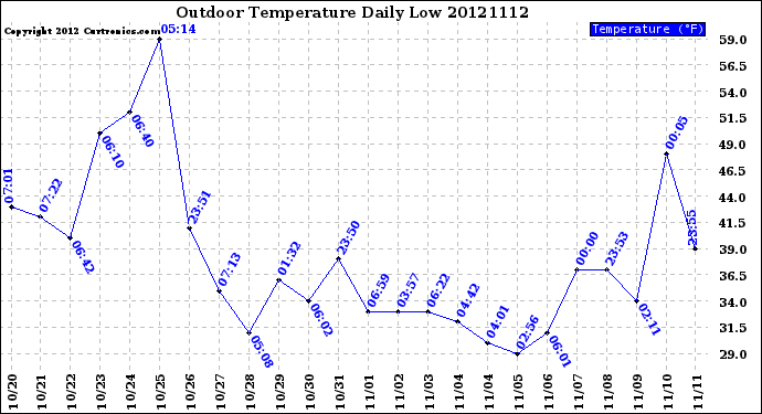 Milwaukee Weather Outdoor Temperature<br>Daily Low