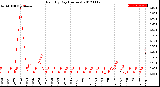 Milwaukee Weather Rain<br>By Day<br>(Inches)