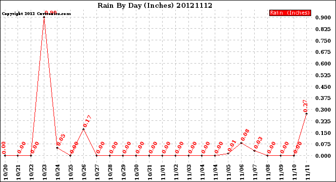 Milwaukee Weather Rain<br>By Day<br>(Inches)