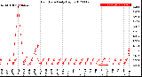 Milwaukee Weather Rain Rate<br>Daily High