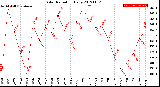 Milwaukee Weather Solar Radiation<br>Daily