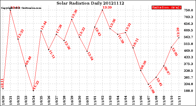 Milwaukee Weather Solar Radiation<br>Daily