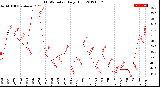 Milwaukee Weather THSW Index<br>Daily High