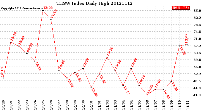 Milwaukee Weather THSW Index<br>Daily High