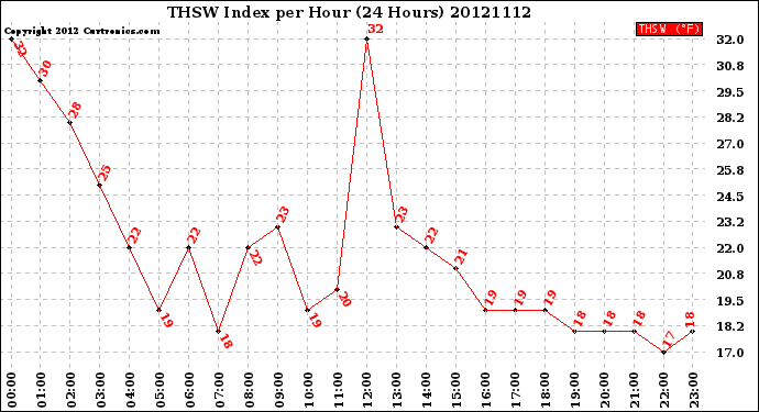 Milwaukee Weather THSW Index<br>per Hour<br>(24 Hours)