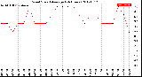 Milwaukee Weather Wind Speed<br>Average<br>(24 Hours)