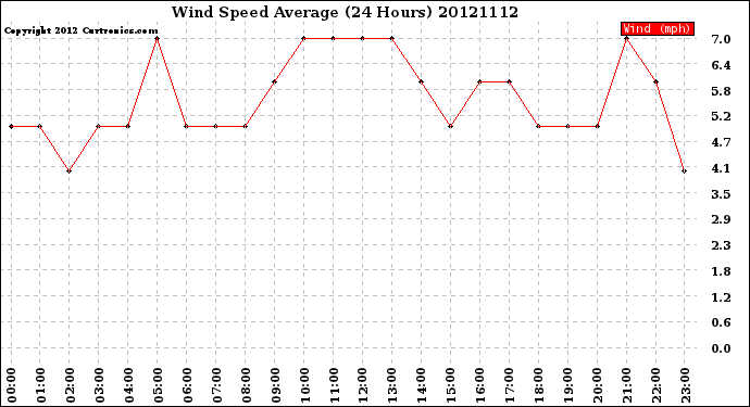 Milwaukee Weather Wind Speed<br>Average<br>(24 Hours)