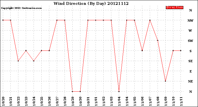 Milwaukee Weather Wind Direction<br>(By Day)