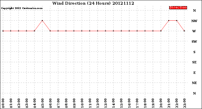 Milwaukee Weather Wind Direction<br>(24 Hours)