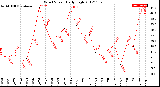 Milwaukee Weather Wind Speed<br>Daily High