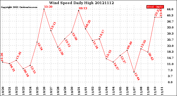 Milwaukee Weather Wind Speed<br>Daily High