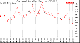 Milwaukee Weather Wind Speed<br>Hourly High<br>(24 Hours)