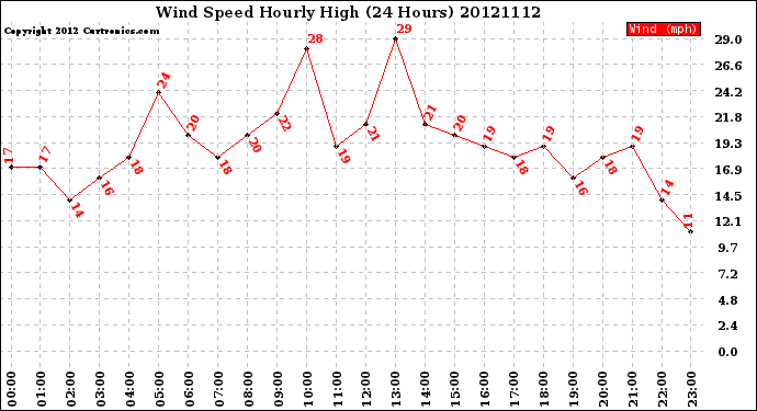 Milwaukee Weather Wind Speed<br>Hourly High<br>(24 Hours)