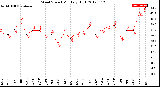 Milwaukee Weather Wind Speed<br>Monthly High