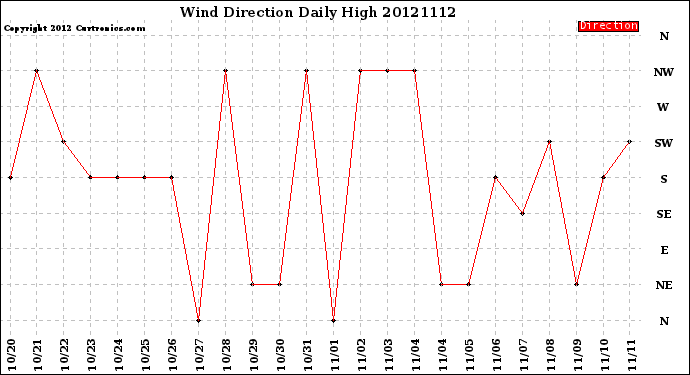 Milwaukee Weather Wind Direction<br>Daily High