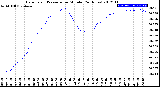 Milwaukee Weather Barometric Pressure<br>per Minute<br>(24 Hours)