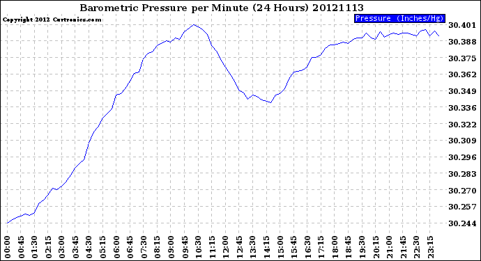 Milwaukee Weather Barometric Pressure<br>per Minute<br>(24 Hours)