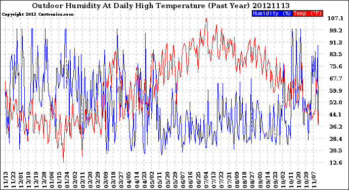 Milwaukee Weather Outdoor Humidity<br>At Daily High<br>Temperature<br>(Past Year)