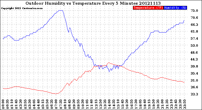 Milwaukee Weather Outdoor Humidity<br>vs Temperature<br>Every 5 Minutes