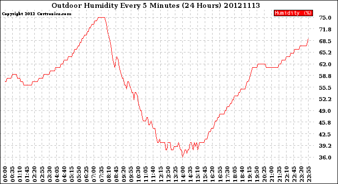 Milwaukee Weather Outdoor Humidity<br>Every 5 Minutes<br>(24 Hours)