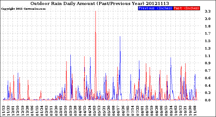 Milwaukee Weather Outdoor Rain<br>Daily Amount<br>(Past/Previous Year)