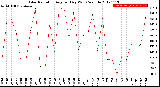 Milwaukee Weather Solar Radiation<br>Avg per Day W/m2/minute