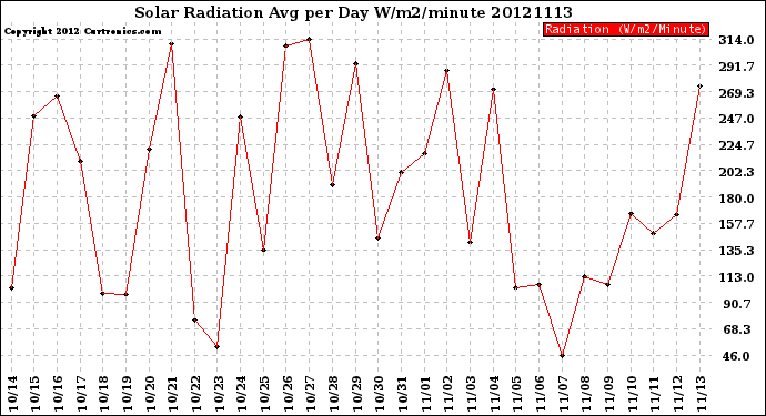 Milwaukee Weather Solar Radiation<br>Avg per Day W/m2/minute