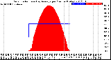 Milwaukee Weather Solar Radiation<br>& Day Average<br>per Minute<br>(Today)