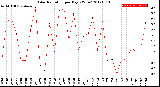 Milwaukee Weather Solar Radiation<br>per Day KW/m2